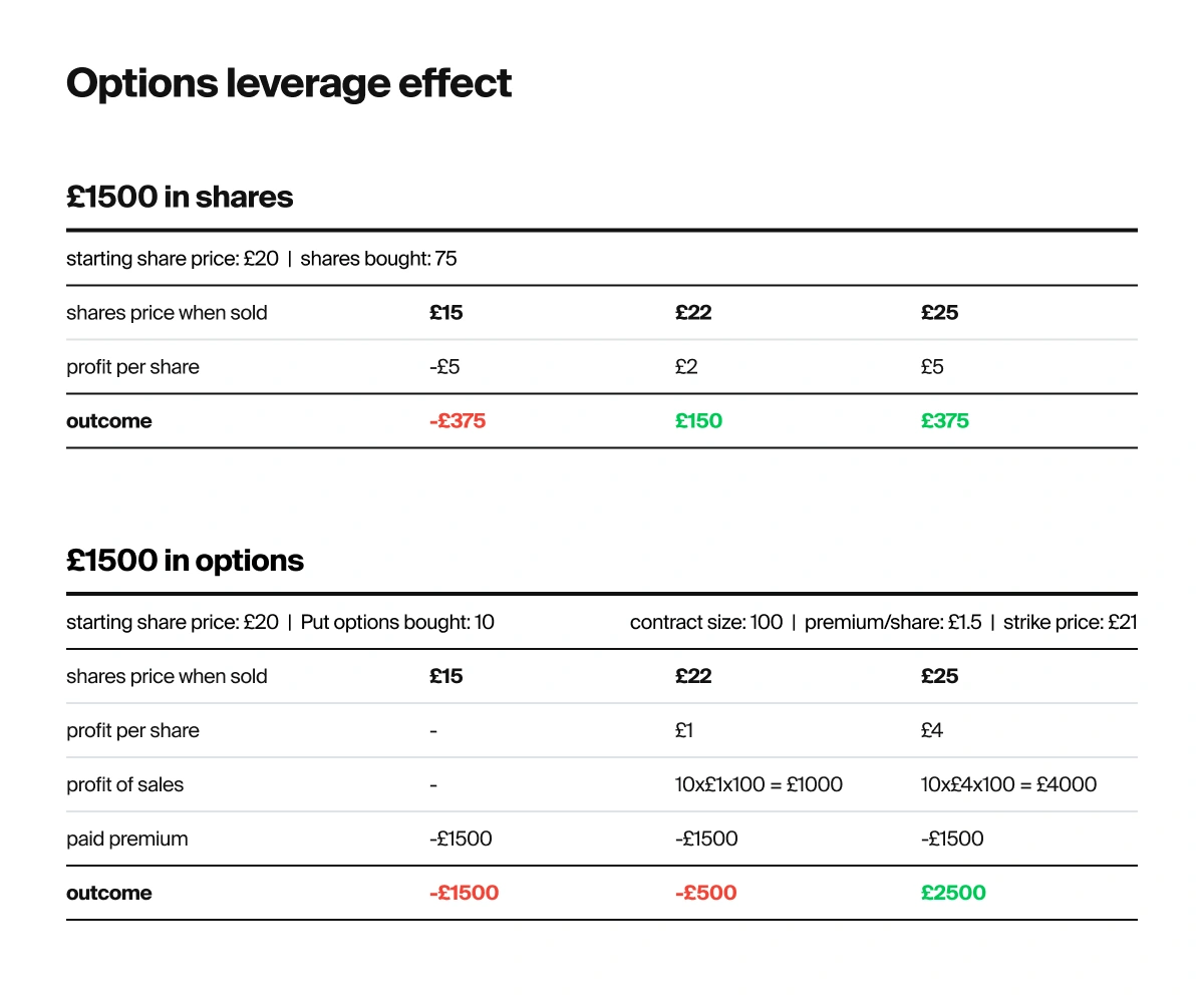 Diagram porovnávající pákový efekt opcí: 1500 € v akciích versus 1500 € v opcích
